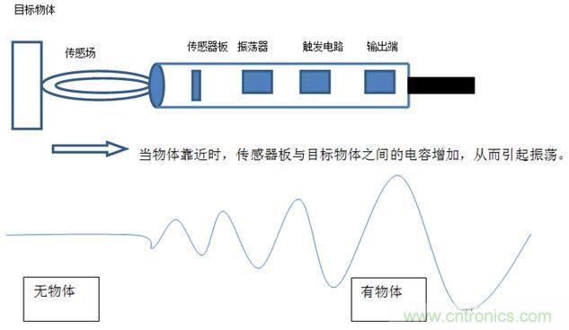 感應(yīng)電容超聲波，你都知道這些傳感器多大區(qū)別嗎？