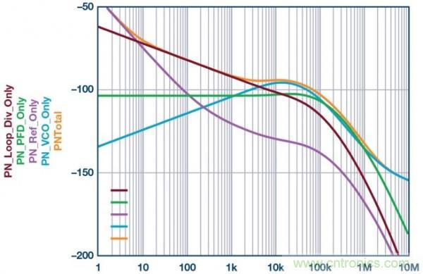 帶有分布式鎖相環(huán)的系統級LO相位噪聲模型