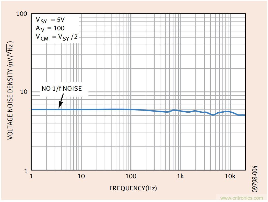 如何利用零漂移放大器實現(xiàn)高精度系統(tǒng)設(shè)計？
