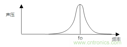 詳述壓電聲音元件的發(fā)聲機理 詳述壓電聲音元件的發(fā)聲機理