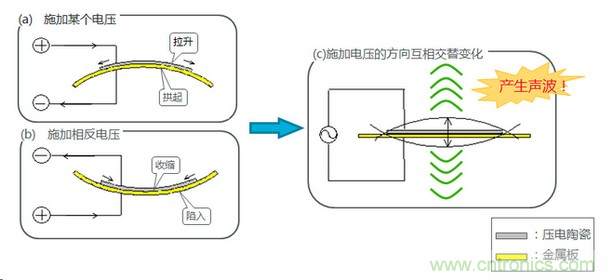 詳述壓電聲音元件的發(fā)聲機理 詳述壓電聲音元件的發(fā)聲機理