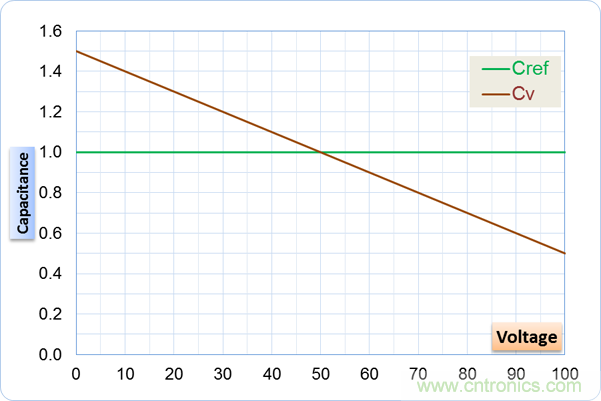 如何處理MOSFET非線性電容？