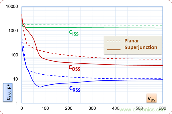 如何處理MOSFET非線性電容？
