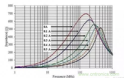 一文教你在實際設(shè)計中如何選擇磁珠 一文教你在實際設(shè)計中如何選擇磁珠