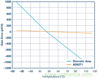 差動(dòng)放大器：我們的目標(biāo)是&ldquo;少花錢，多辦事！&rdquo;