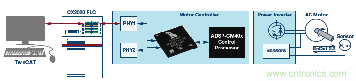 如何通過實(shí)時網(wǎng)絡(luò)實(shí)現(xiàn)多軸運(yùn)動控制的同步 如何通過實(shí)時網(wǎng)絡(luò)實(shí)現(xiàn)多軸運(yùn)動控制的同步