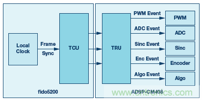 如何通過實(shí)時網(wǎng)絡(luò)實(shí)現(xiàn)多軸運(yùn)動控制的同步 如何通過實(shí)時網(wǎng)絡(luò)實(shí)現(xiàn)多軸運(yùn)動控制的同步