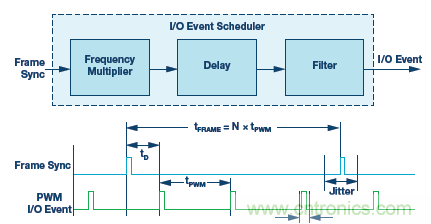 如何通過實(shí)時網(wǎng)絡(luò)實(shí)現(xiàn)多軸運(yùn)動控制的同步 如何通過實(shí)時網(wǎng)絡(luò)實(shí)現(xiàn)多軸運(yùn)動控制的同步