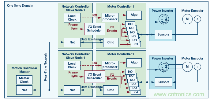 如何通過實(shí)時網(wǎng)絡(luò)實(shí)現(xiàn)多軸運(yùn)動控制的同步 如何通過實(shí)時網(wǎng)絡(luò)實(shí)現(xiàn)多軸運(yùn)動控制的同步