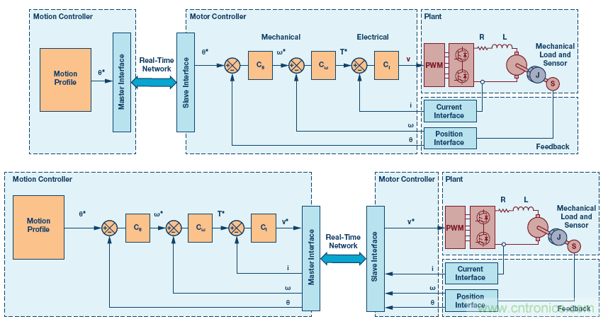 如何通過實(shí)時網(wǎng)絡(luò)實(shí)現(xiàn)多軸運(yùn)動控制的同步 如何通過實(shí)時網(wǎng)絡(luò)實(shí)現(xiàn)多軸運(yùn)動控制的同步