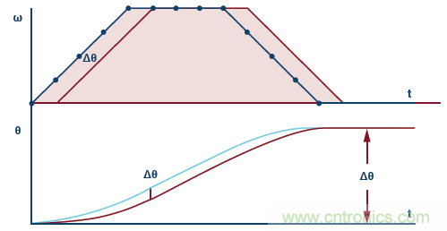 如何通過實(shí)時網(wǎng)絡(luò)實(shí)現(xiàn)多軸運(yùn)動控制的同步 如何通過實(shí)時網(wǎng)絡(luò)實(shí)現(xiàn)多軸運(yùn)動控制的同步