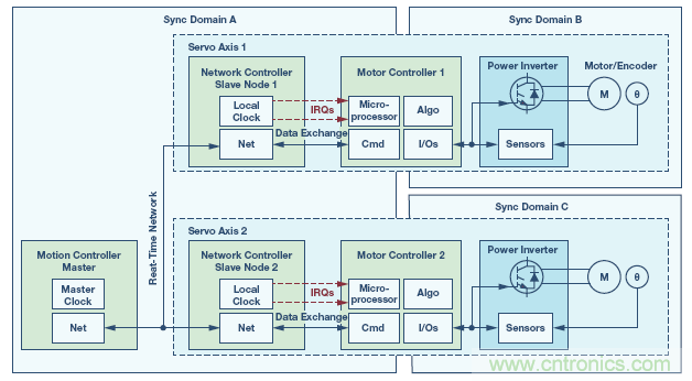 如何通過實(shí)時網(wǎng)絡(luò)實(shí)現(xiàn)多軸運(yùn)動控制的同步 如何通過實(shí)時網(wǎng)絡(luò)實(shí)現(xiàn)多軸運(yùn)動控制的同步