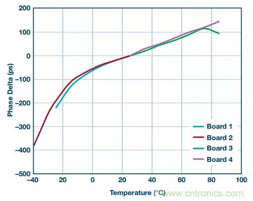 深度解析PLL器件的相位校準(zhǔn)與控制！