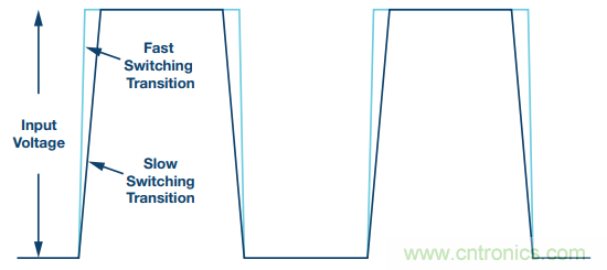 開關(guān)轉(zhuǎn)換時，最大效率與最小電磁干擾如何&ldquo;兼得&rdquo;？