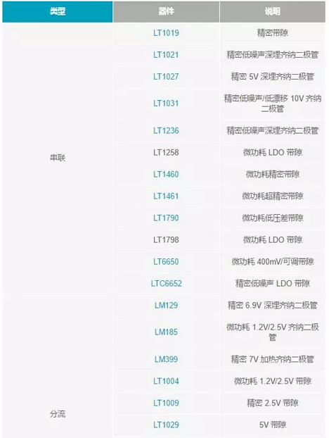 【干貨 】 如何選擇合適的基準電壓源？（一）