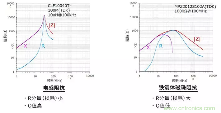 使用電感和鐵氧體磁珠降低噪聲，有何妙招？