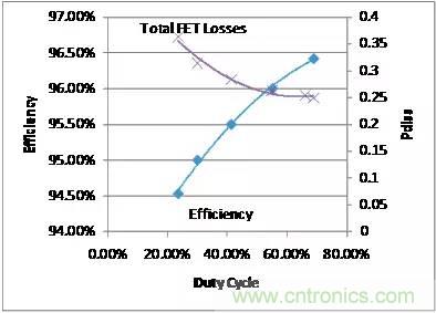 如何為開關(guān)電源選擇合適的MOSFET？
