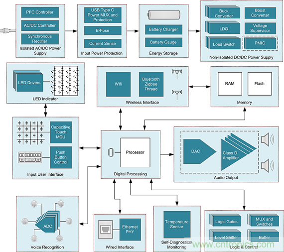 控制權(quán)大作戰(zhàn)：誰才是智能家居系統(tǒng)的控制中心？