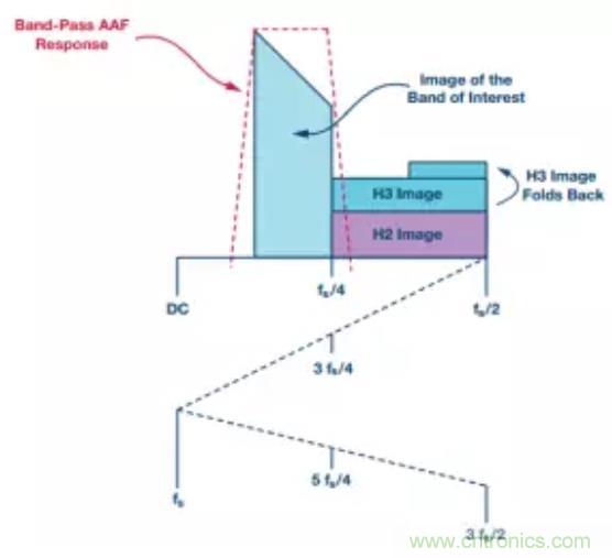 揭曉ADC的&ldquo;前世今生&rdquo;：RF采樣ADC給系統(tǒng)設(shè)計(jì)帶來(lái)獨(dú)特優(yōu)勢(shì)
