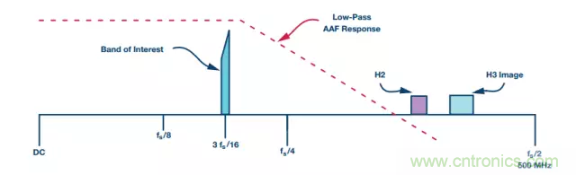 揭曉ADC的&ldquo;前世今生&rdquo;：RF采樣ADC給系統(tǒng)設(shè)計(jì)帶來(lái)獨(dú)特優(yōu)勢(shì)