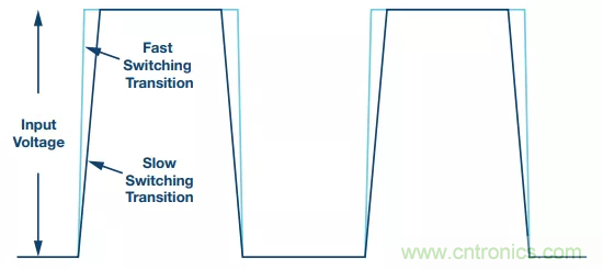 開關(guān)轉(zhuǎn)換時，最大效率與最小電磁干擾如何&ldquo;兼得&rdquo;？