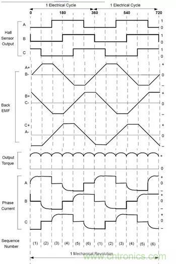 無(wú)刷直流電機(jī)：原理、優(yōu)勢(shì)、應(yīng)用！