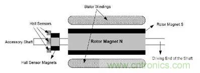 無(wú)刷直流電機(jī)：原理、優(yōu)勢(shì)、應(yīng)用！