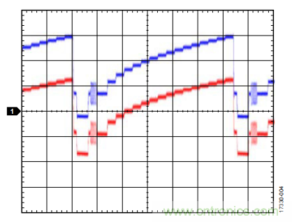 ADI教你恢復正確直流電平，保證視頻信號最佳亮度