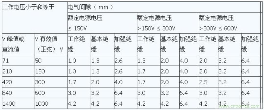 PCB Layout爬電距離、電氣間隙的確定