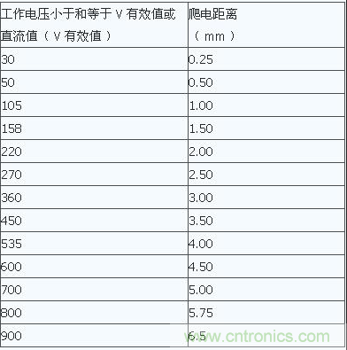 PCB Layout爬電距離、電氣間隙的確定