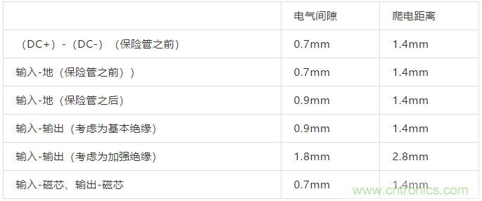 PCB Layout爬電距離、電氣間隙的確定