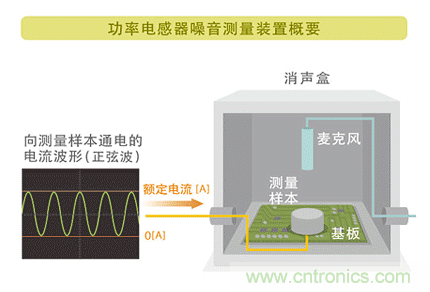 電源電路中電感為什么會嘯叫？