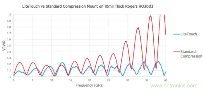 避免毫米波應(yīng)用中的連接器反射 避免毫米波應(yīng)用中的連接器反射