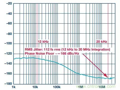 慎重選擇時鐘發(fā)生器，別讓這兩個指標影響您的數(shù)據(jù)轉(zhuǎn)換器