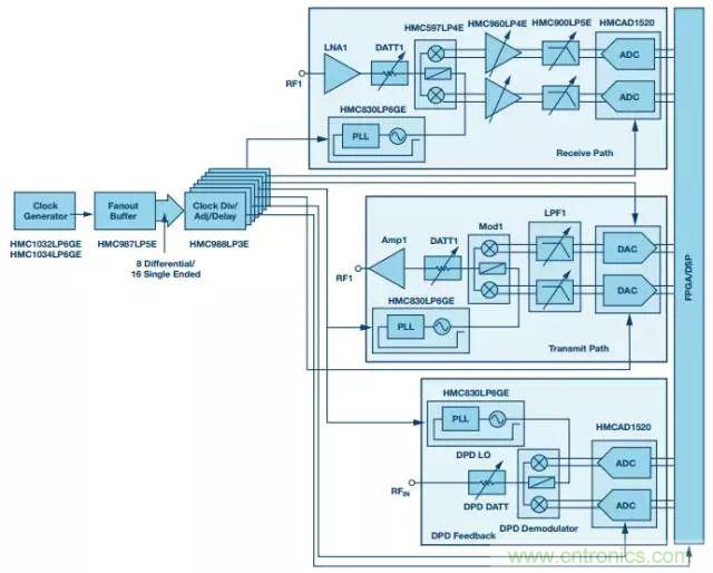 慎重選擇時鐘發(fā)生器，別讓這兩個指標影響您的數(shù)據(jù)轉(zhuǎn)換器