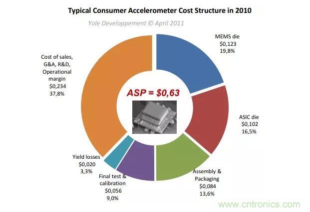 MEMS為何獨領(lǐng)風(fēng)騷？看完這篇秒懂！
