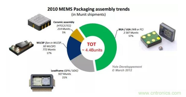 MEMS為何獨領(lǐng)風(fēng)騷？看完這篇秒懂！