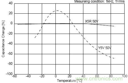 如何使用電源設(shè)計(jì)中的電容：鋁電解電容/瓷片電容/鉭電容？