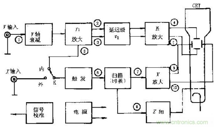 深度探討示波器原理和結構！