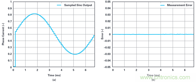 用于電機(jī)控制的優(yōu)化&sum;-?調(diào)制電流測(cè)量