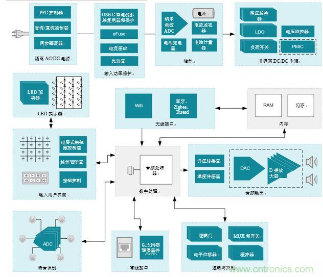 入門智能家居音頻設(shè)計？TI 來支招！