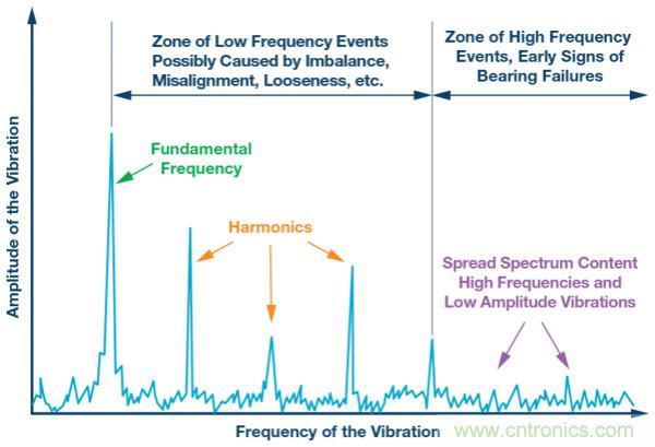 選擇正確的加速度計，以進(jìn)行預(yù)測性維護(hù)