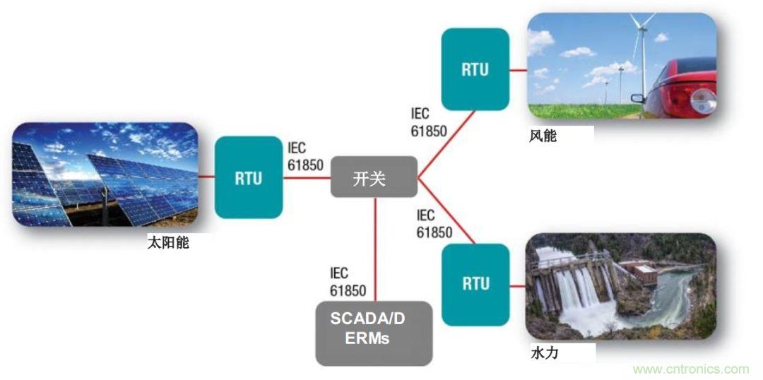 如何為微電網設計更智能的遠程終端單元?答案在這里！