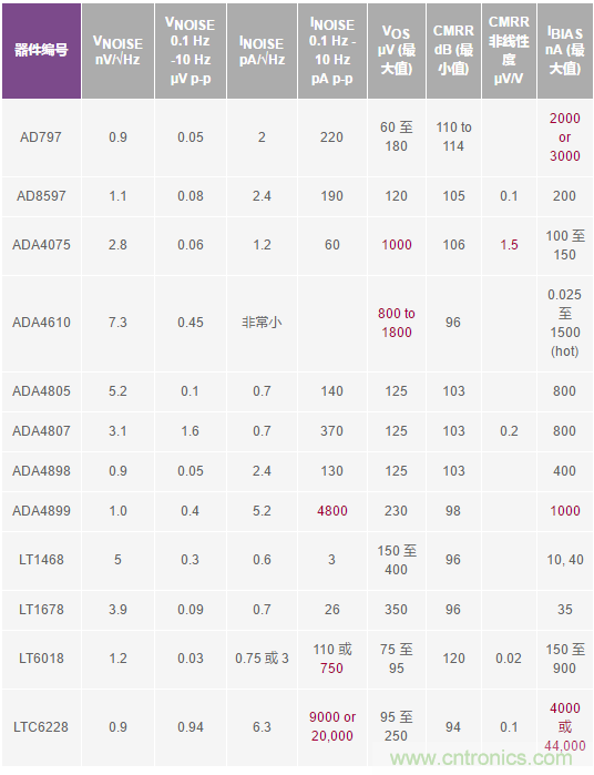 您真的能通過(guò)運(yùn)算放大器實(shí)現(xiàn)ppm精度嗎？