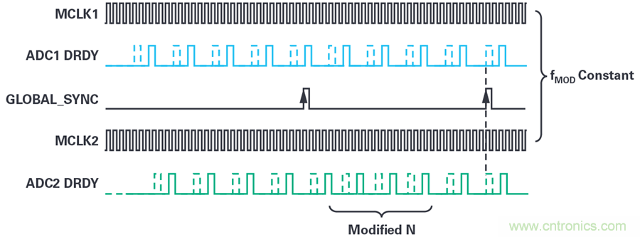 想要避免中斷數(shù)據(jù)流？送你一個(gè)不一樣的同步方法