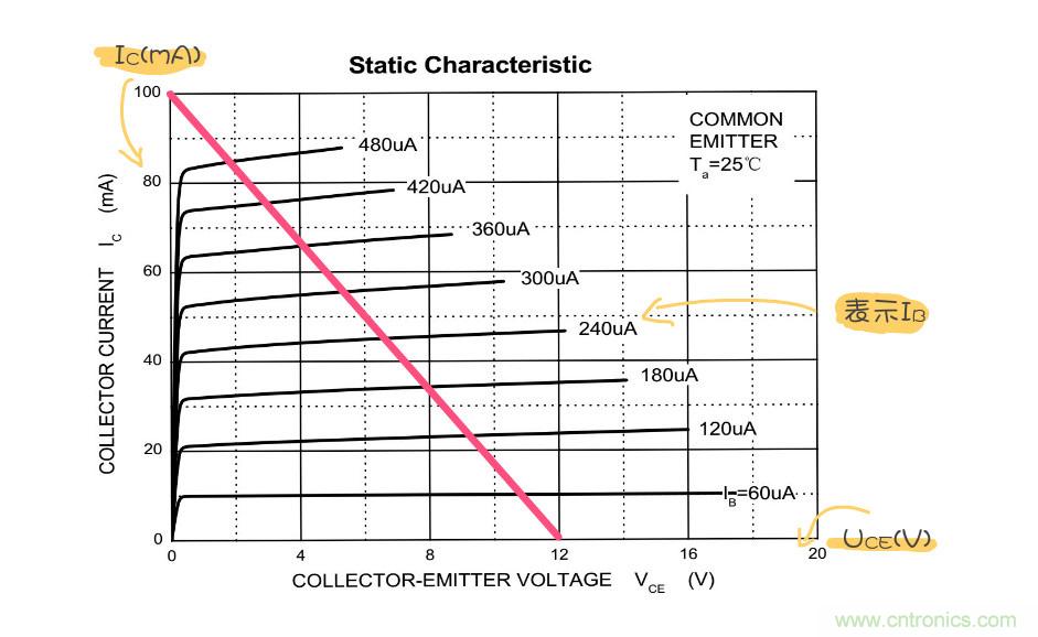 靜態(tài)工作點(diǎn)是什么？有什么作用？