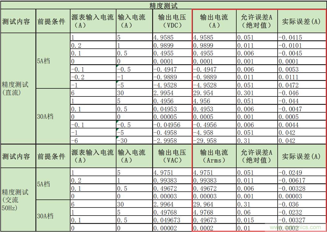 您測(cè)量電流的方法用對(duì)了嗎？