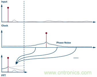 &sum;-&Delta;型ADC時鐘&mdash;不僅僅是抖動