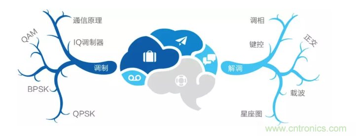 5G調(diào)制怎么實(shí)現(xiàn)的？原來通信搞到最后，都是數(shù)學(xué)!