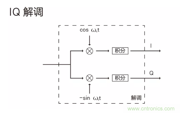 5G調(diào)制怎么實(shí)現(xiàn)的？原來通信搞到最后，都是數(shù)學(xué)!